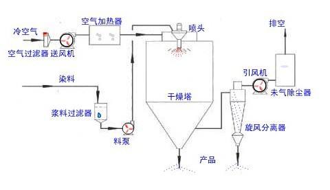 小型噴霧干燥機(jī)設(shè)備構(gòu)造